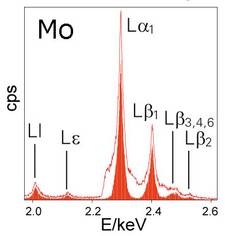 Comparing L line spectra of molybdenum acquired with (solid) and without (outline) secondary collimating optics